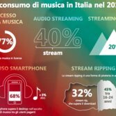 Alcuni dati IPSOS sul consumo della musica online in Italia