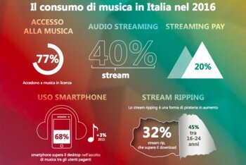 Alcuni dati IPSOS sul consumo della musica online in Italia